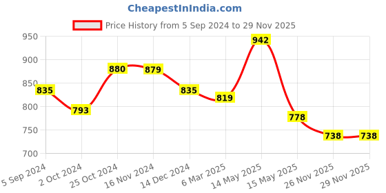 tatacliq.com Asian Men's Black Floater Sandals asian Price History Graph from 5 Sep 2024 to 28 Nov 2025