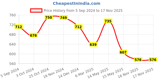 tatacliq.com Asian Men's Black Floater Sandals asian Price History Graph from 5 Sep 2024 to 17 Nov 2025