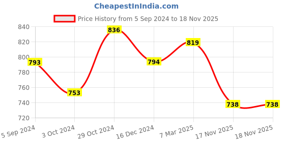 tatacliq.com Asian Men's Black Floater Sandals asian Price History Graph from 5 Sep 2024 to 18 Nov 2025