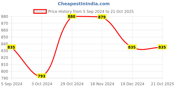 tatacliq.com Asian Men's Black Floater Sandals asian Price History Graph from 5 Sep 2024 to 21 Oct 2025