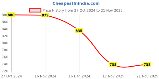 tatacliq.com Asian Men's Black Floater Sandals asian Price History Graph from 27 Oct 2024 to 18 Nov 2025