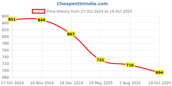 tatacliq.com Asian Men's Black Floater Sandals asian Price History Graph from 27 Oct 2024 to 19 Oct 2025
