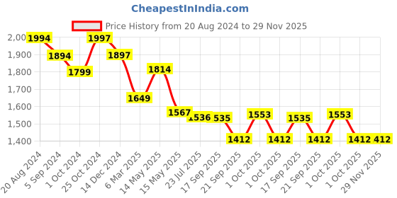 tatacliq.com Asian Men's Black Running Shoes asian Price History Graph from 20 Aug 2024 to 29 Nov 2025