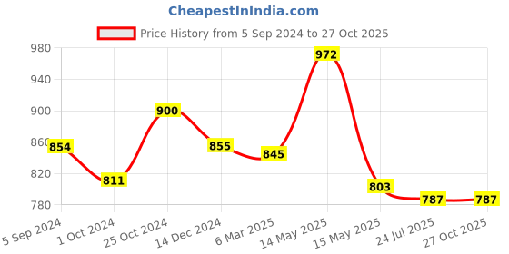 tatacliq.com Asian Men's Black Running Shoes asian Price History Graph from 5 Sep 2024 to 27 Oct 2025