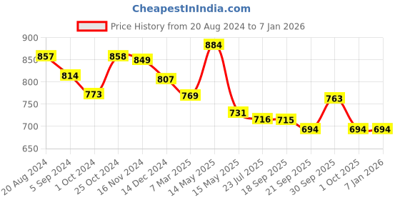 tatacliq.com Asian Men's Black Running Shoes asian Price History Graph from 20 Aug 2024 to 5 Jan 2026