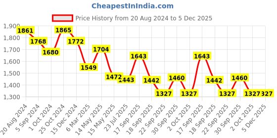 tatacliq.com Asian Men's Black Running Shoes asian Price History Graph from 20 Aug 2024 to 5 Dec 2025