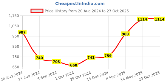 tatacliq.com Asian Men's Black Running Shoes asian Price History Graph from 20 Aug 2024 to 23 Oct 2025