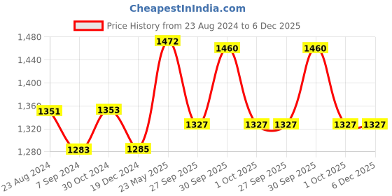 tatacliq.com Asian Men's Black Running Shoes asian Price History Graph from 23 Aug 2024 to 5 Dec 2025