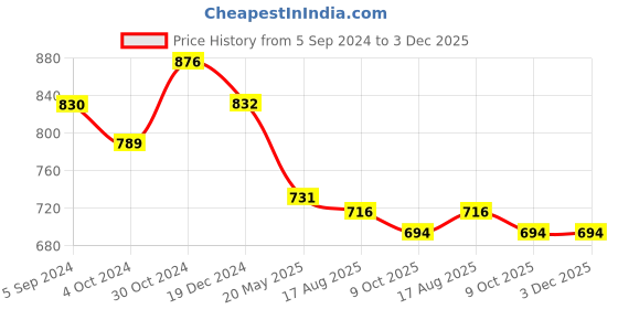 tatacliq.com Asian Men's Black Running Shoes asian Price History Graph from 5 Sep 2024 to 2 Dec 2025