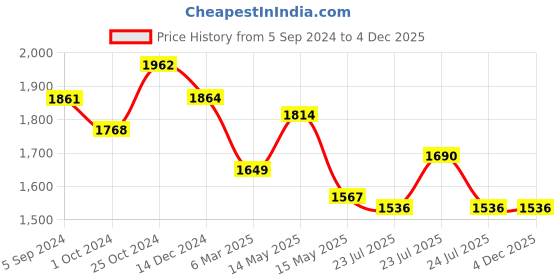tatacliq.com Asian Men's Black Running Shoes asian Price History Graph from 5 Sep 2024 to 4 Dec 2025
