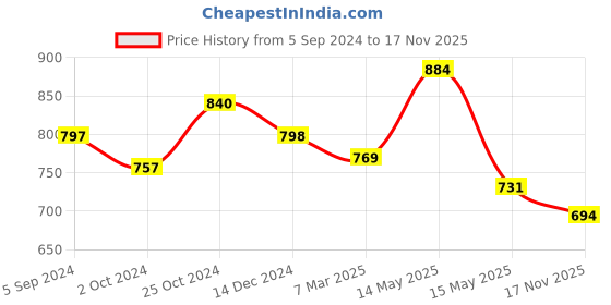 tatacliq.com Asian Men's Black Running Shoes asian Price History Graph from 5 Sep 2024 to 17 Nov 2025
