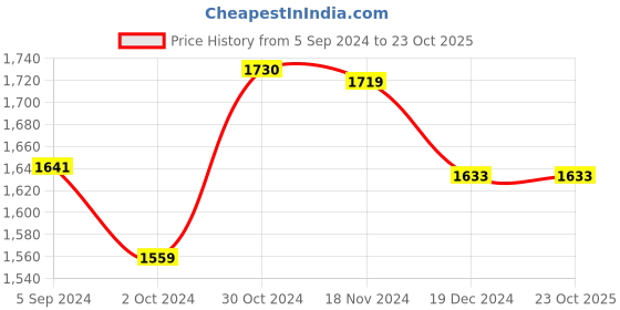 tatacliq.com Asian Men's Black Running Shoes asian Price History Graph from 5 Sep 2024 to 22 Oct 2025