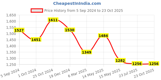 tatacliq.com Asian Men's Black Running Shoes asian Price History Graph from 5 Sep 2024 to 22 Oct 2025