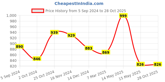 tatacliq.com Asian Men's Black Running Shoes asian Price History Graph from 5 Sep 2024 to 27 Oct 2025
