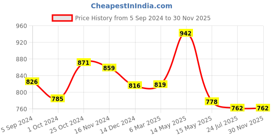 tatacliq.com Asian Men's Black Running Shoes asian Price History Graph from 5 Sep 2024 to 30 Nov 2025