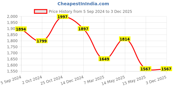 tatacliq.com Asian Men's Black Running Shoes asian Price History Graph from 5 Sep 2024 to 2 Dec 2025