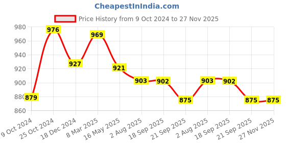 tatacliq.com Asian Men's Black Running Shoes asian Price History Graph from 9 Oct 2024 to 27 Nov 2025