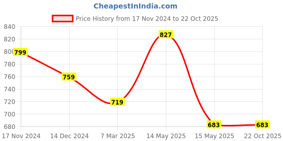 tatacliq.com Asian Men's Black Running Shoes asian Price History Graph from 17 Nov 2024 to 21 Oct 2025