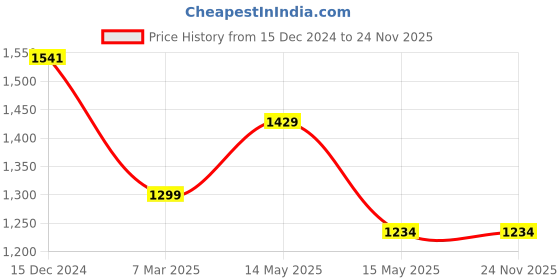 tatacliq.com Asian Men's Black Running Shoes asian Price History Graph from 15 Dec 2024 to 24 Nov 2025