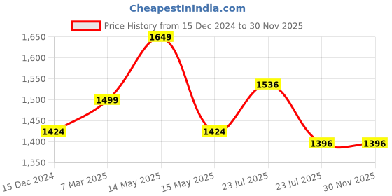 tatacliq.com Asian Men's Black Running Shoes asian Price History Graph from 15 Dec 2024 to 30 Nov 2025