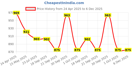 tatacliq.com Asian Men's Black Running Shoes asian Price History Graph from 24 Apr 2025 to 5 Dec 2025