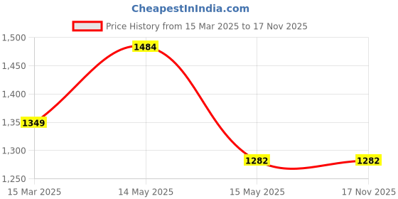 tatacliq.com Asian Men's Black Running Shoes asian Price History Graph from 15 Mar 2025 to 17 Nov 2025