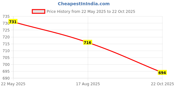 tatacliq.com Asian Men's Black Running Shoes asian Price History Graph from 22 May 2025 to 22 Oct 2025