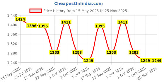tatacliq.com Asian Men's Black Running Shoes asian Price History Graph from 15 May 2025 to 24 Nov 2025