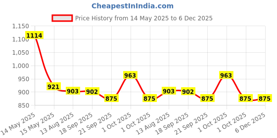 tatacliq.com Asian Men's Black Running Shoes asian Price History Graph from 14 May 2025 to 6 Dec 2025