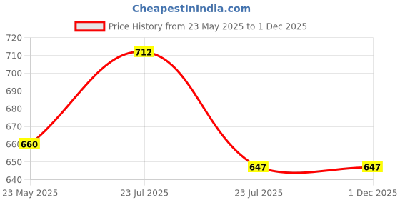 tatacliq.com Asian Men's Black Running Shoes asian Price History Graph from 23 May 2025 to 30 Nov 2025