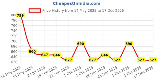 tatacliq.com Asian Men's Black Running Shoes asian Price History Graph from 14 May 2025 to 16 Dec 2025