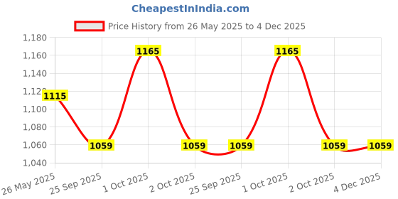 tatacliq.com Asian Men's Black Running Shoes asian Price History Graph from 26 May 2025 to 3 Dec 2025