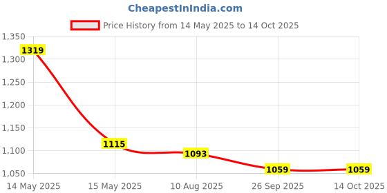 tatacliq.com Asian Men's Black Running Shoes asian Price History Graph from 14 May 2025 to 13 Oct 2025