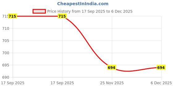 tatacliq.com Asian Men's Black Running Shoes asian Price History Graph from 17 Sep 2025 to 5 Dec 2025