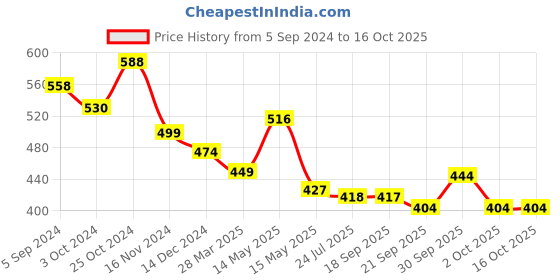 tatacliq.com Asian Men's Black Slides asian Price History Graph from 5 Sep 2024 to 16 Oct 2025