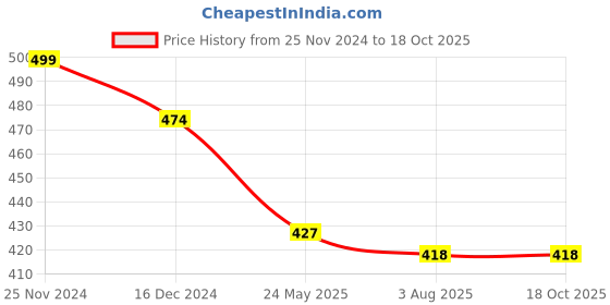 tatacliq.com Asian Men's Black Slides asian Price History Graph from 25 Nov 2024 to 18 Oct 2025
