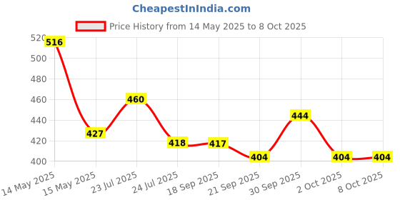 tatacliq.com Asian Men's Black Slides asian Price History Graph from 14 May 2025 to 7 Oct 2025