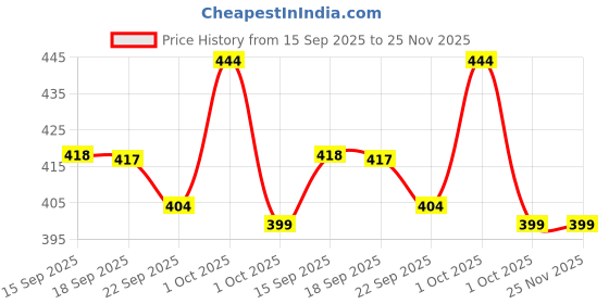 tatacliq.com Asian Men's Black Slides asian Price History Graph from 15 Sep 2025 to 25 Nov 2025