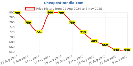 tatacliq.com Asian Men's Black Walking Shoes asian Price History Graph from 22 Aug 2024 to 8 Nov 2025