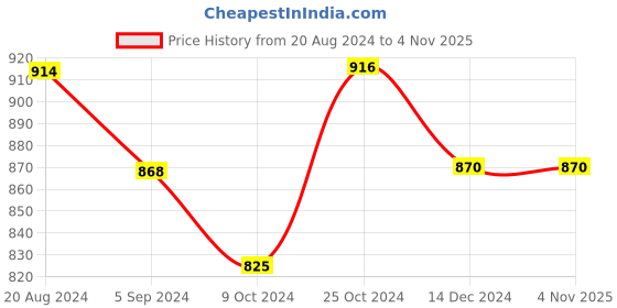 tatacliq.com Asian Men's Black Walking Shoes asian Price History Graph from 20 Aug 2024 to 4 Nov 2025
