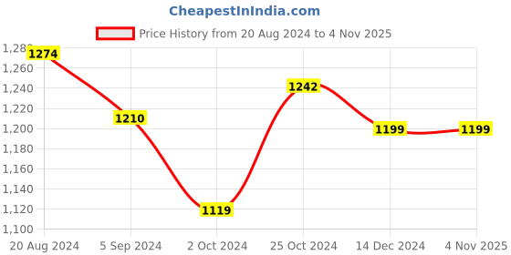 tatacliq.com Asian Men's Black Walking Shoes asian Price History Graph from 20 Aug 2024 to 3 Nov 2025