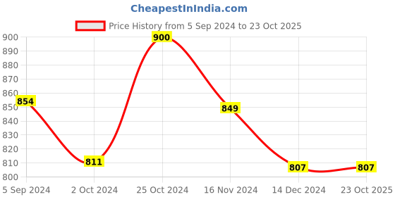 tatacliq.com Asian Men's Black Walking Shoes asian Price History Graph from 5 Sep 2024 to 23 Oct 2025