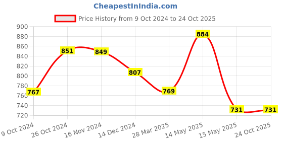 tatacliq.com Asian Men's Black Walking Shoes asian Price History Graph from 9 Oct 2024 to 22 Oct 2025
