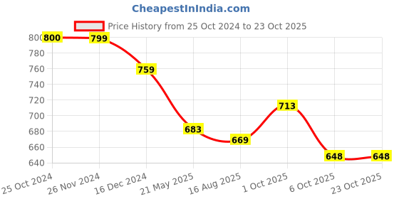 tatacliq.com Asian Men's Black Walking Shoes asian Price History Graph from 25 Oct 2024 to 22 Oct 2025