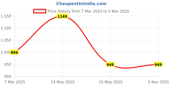 tatacliq.com Asian Men's Black Walking Shoes asian Price History Graph from 7 Mar 2025 to 4 Nov 2025