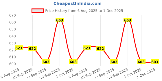 tatacliq.com Asian Men's Black Walking Shoes asian Price History Graph from 6 Aug 2025 to 30 Nov 2025