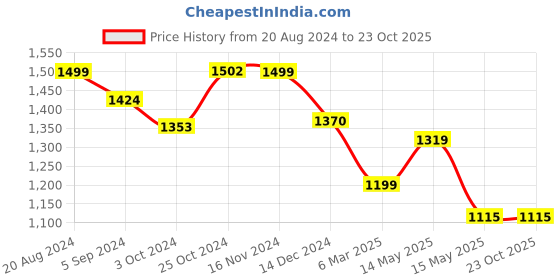 tatacliq.com Asian Men's Blue & White Ankle High Sneakers asian Price History Graph from 20 Aug 2024 to 23 Oct 2025