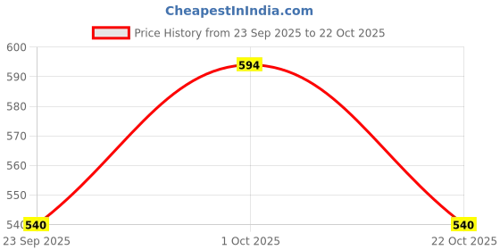 tatacliq.com Asian Men's Blue & White Ankle High Sneakers asian Price History Graph from 23 Sep 2025 to 1 Oct 2025