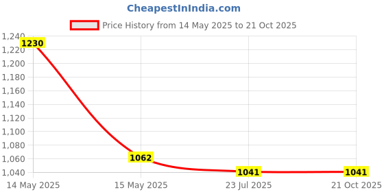 tatacliq.com Asian Men's Blue & White Casual Sneakers asian Price History Graph from 14 May 2025 to 21 Oct 2025