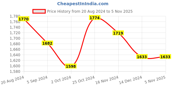 tatacliq.com Asian Men's Blue Running Shoes asian Price History Graph from 20 Aug 2024 to 4 Nov 2025
